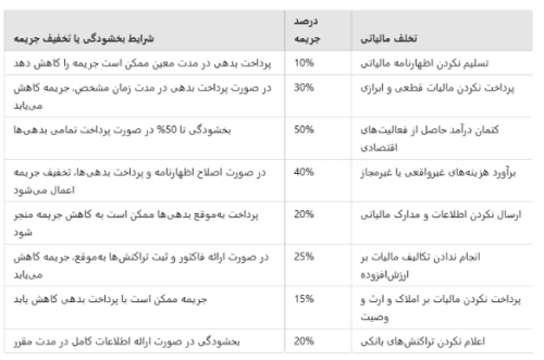 جدول جرایم مالیاتی