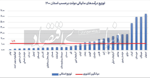 جدول توزیع درآمدهای مالیاتی