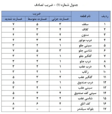 جدول ضریب تصادف 1
