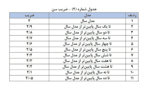 جدول ضریب تصادف 2