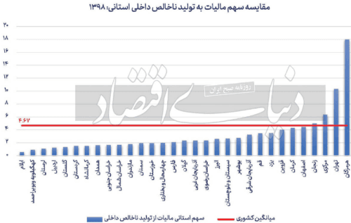 جدول مقایسه توزیع مالیات