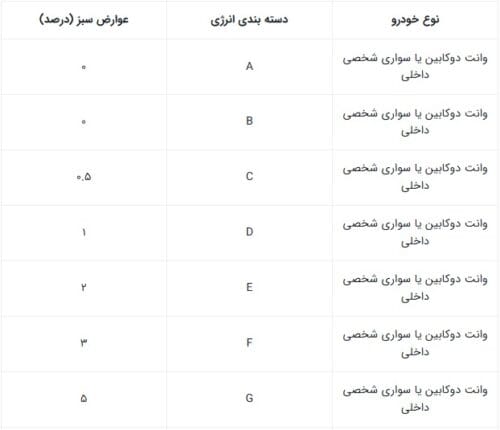 محاسبه عوارض آلایندگی