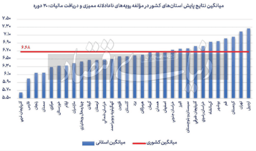 میانگین نتایج توزیع مالیاتی کشور